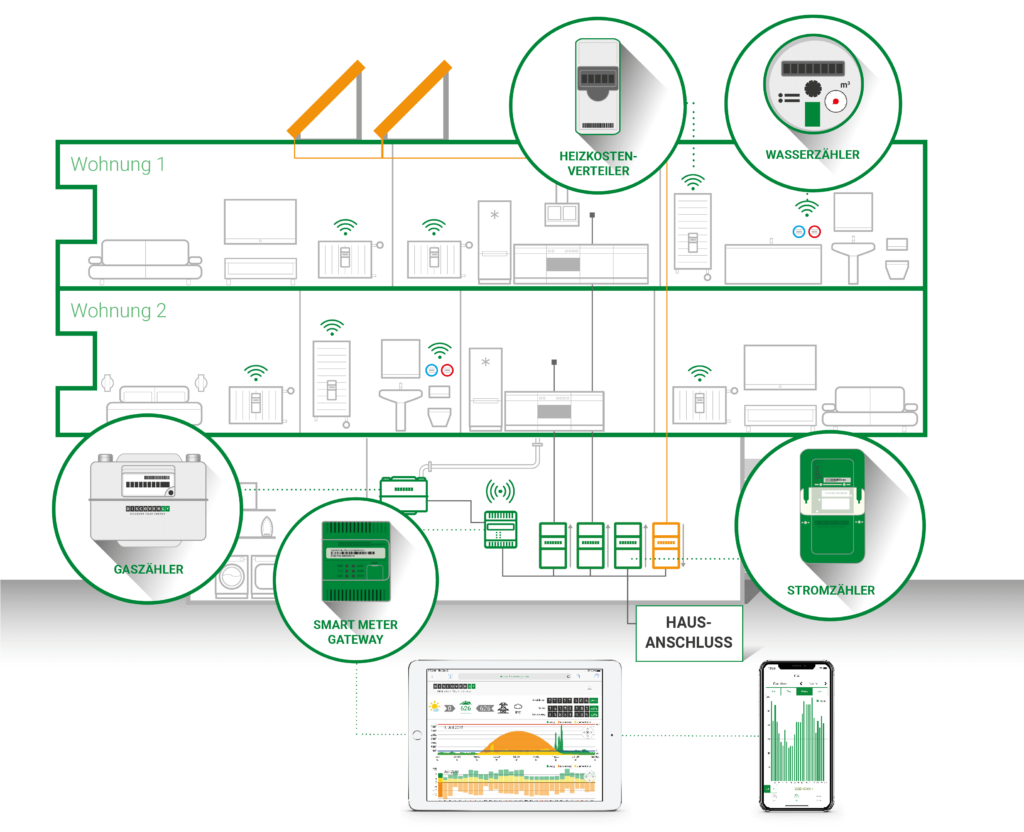 Submetering. Was ist Submetering?