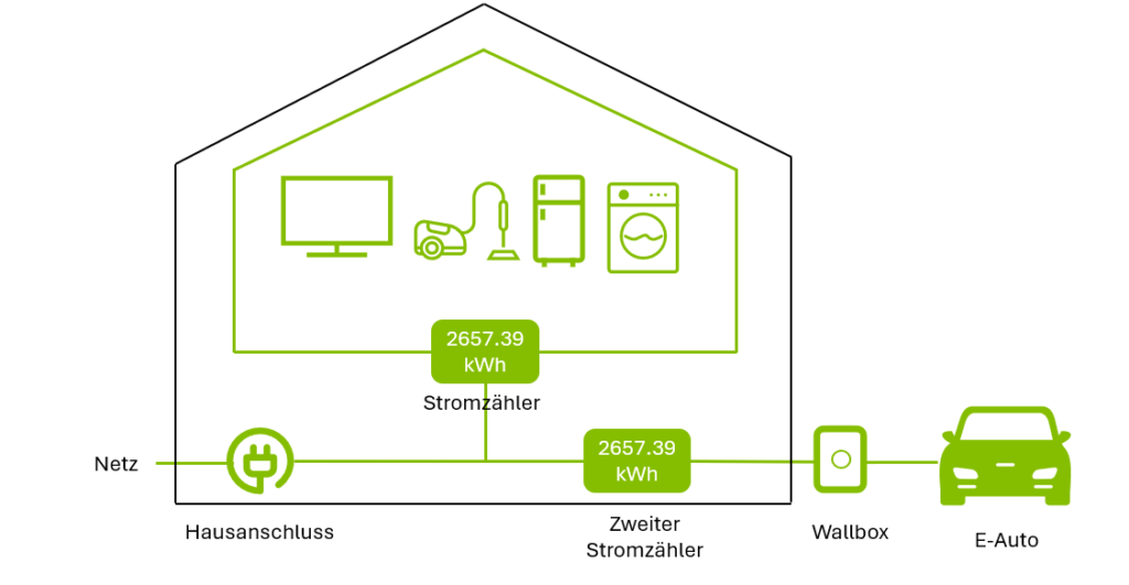 Zwei Zähler Autostrom