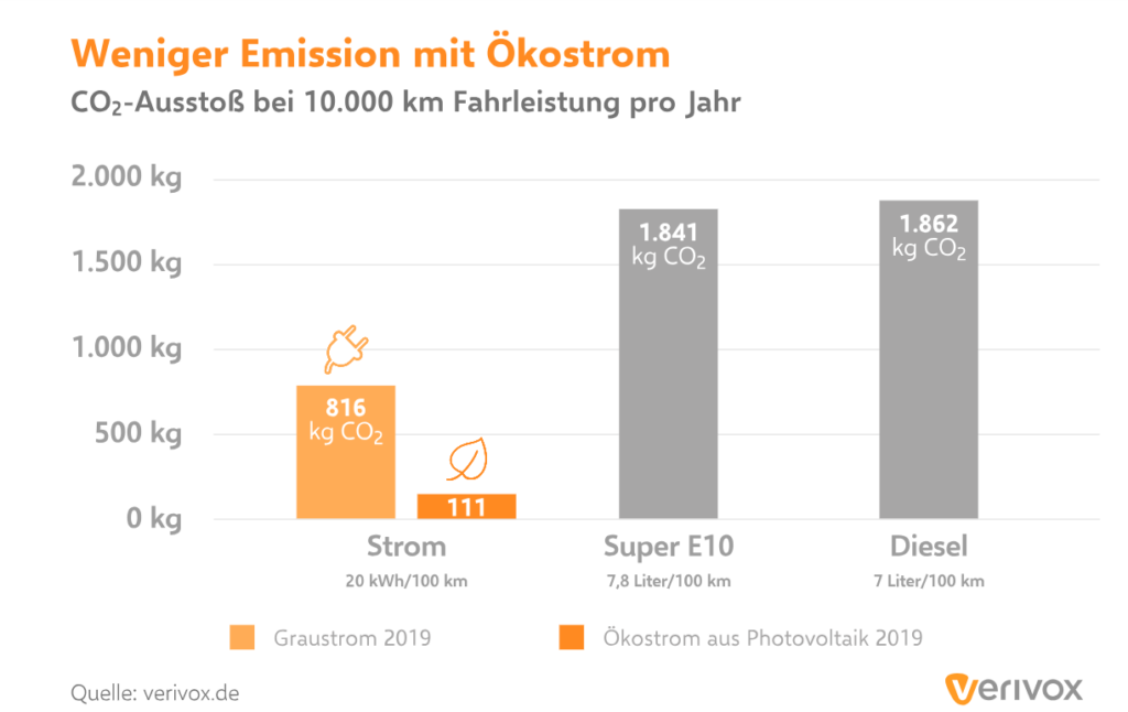 Autostrom E-Auto