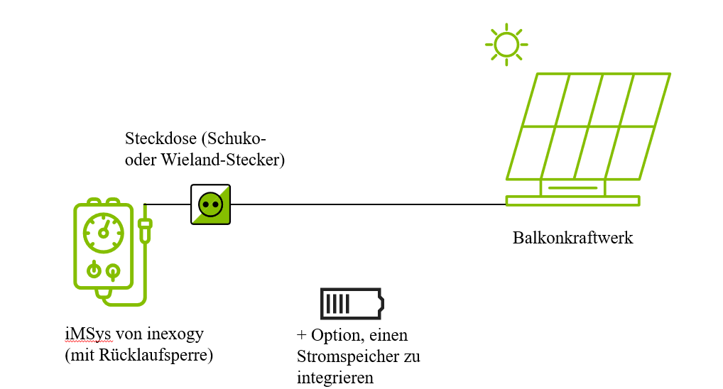 Modell Balkonkraftwerk