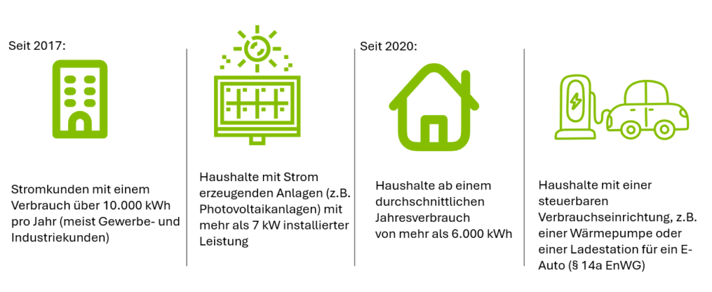 Pflicht für Smart Meter