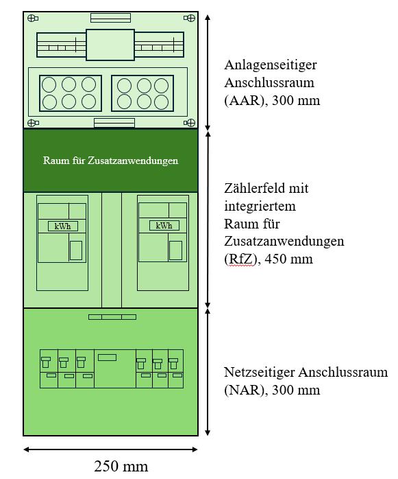 Anforderungen Zählerplatz