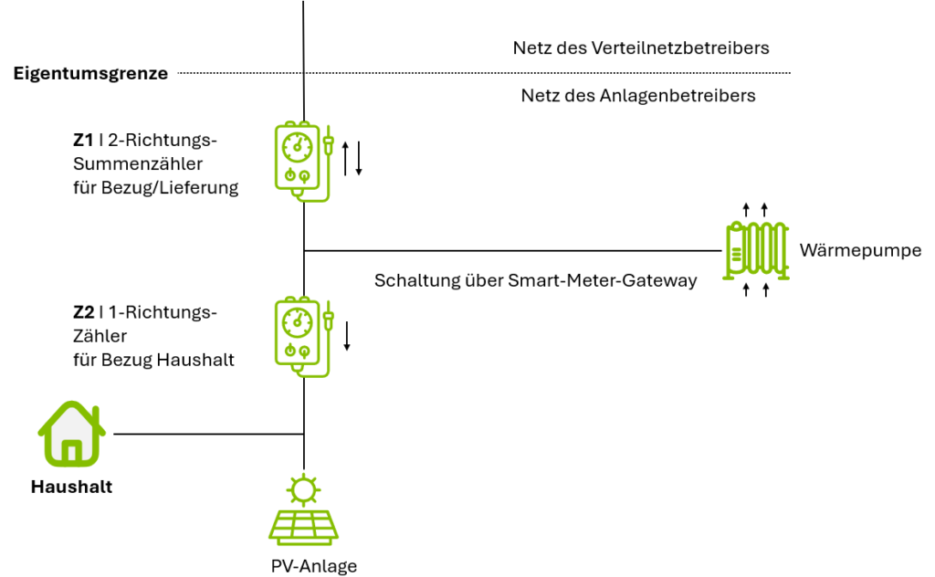 Kaskadenschaltung