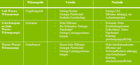 Tabelle Arten Wärmepumpe