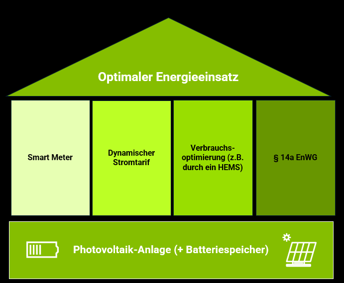 Batteriespeicher mit PV und dynamischem Tarif