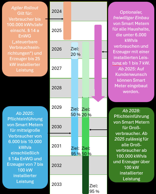 Smart-Meter-Rollout Fahrplan